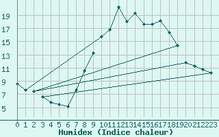 Courbe de l'humidex pour Madrid / C. Universitaria