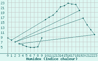 Courbe de l'humidex pour Chamonix-Mont-Blanc (74)