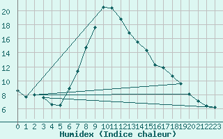 Courbe de l'humidex pour Wittenberg