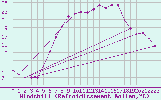 Courbe du refroidissement olien pour Bergen