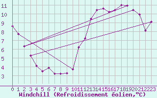 Courbe du refroidissement olien pour Villacoublay (78)