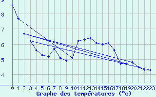 Courbe de tempratures pour Cap de la Hve (76)