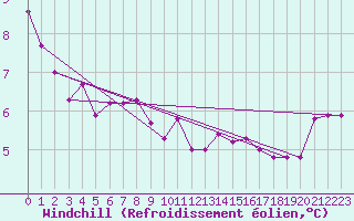 Courbe du refroidissement olien pour Strommingsbadan