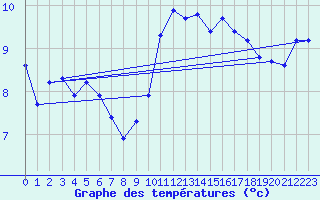 Courbe de tempratures pour Neuville-de-Poitou (86)