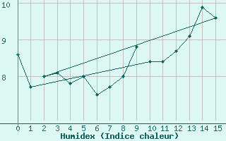 Courbe de l'humidex pour Karlskrona-Soderstjerna