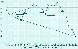 Courbe de l'humidex pour Salzburg / Freisaal