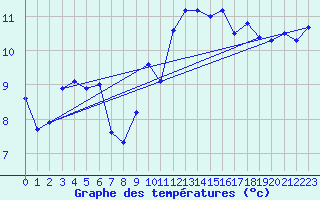 Courbe de tempratures pour Gurande (44)