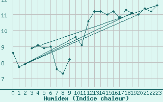 Courbe de l'humidex pour Gurande (44)