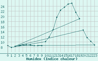 Courbe de l'humidex pour Christnach (Lu)