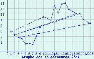 Courbe de tempratures pour Saulgond (16)