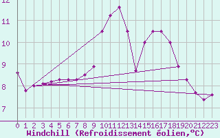 Courbe du refroidissement olien pour Aizenay (85)