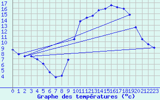 Courbe de tempratures pour Le Luc - Cannet des Maures (83)