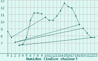 Courbe de l'humidex pour Laerdal-Tonjum