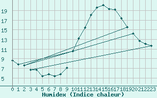 Courbe de l'humidex pour Dax (40)