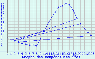 Courbe de tempratures pour Gap-Sud (05)