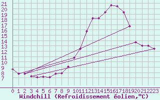 Courbe du refroidissement olien pour Reims-Prunay (51)
