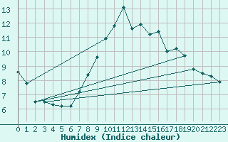 Courbe de l'humidex pour Rostherne No 2