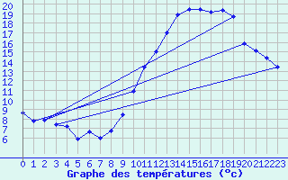 Courbe de tempratures pour Saint-Auban (04)