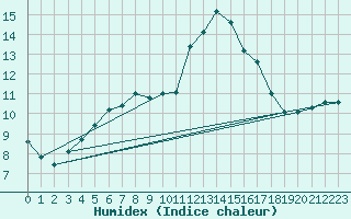 Courbe de l'humidex pour Renwez (08)