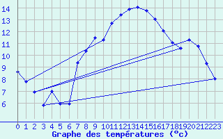 Courbe de tempratures pour Neuchatel (Sw)