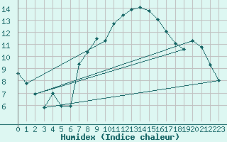 Courbe de l'humidex pour Neuchatel (Sw)