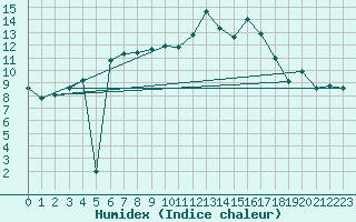 Courbe de l'humidex pour Deuselbach