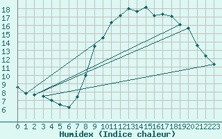 Courbe de l'humidex pour Tours (37)