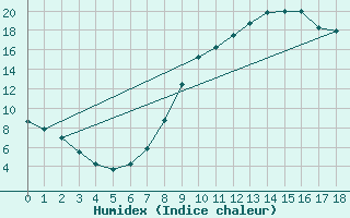 Courbe de l'humidex pour Molina de Aragn