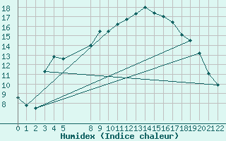Courbe de l'humidex pour Agde (34)