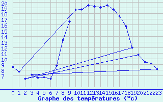Courbe de tempratures pour Jaca