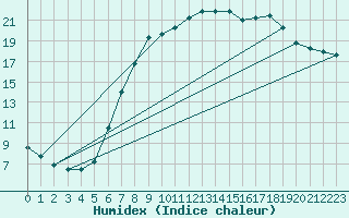 Courbe de l'humidex pour Emmendingen-Mundinge