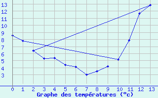 Courbe de tempratures pour Kouchibouguac