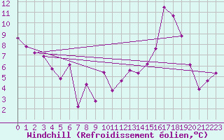 Courbe du refroidissement olien pour Lons-le-Saunier (39)