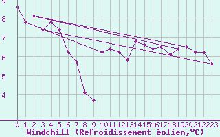 Courbe du refroidissement olien pour La Fretaz (Sw)