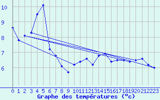 Courbe de tempratures pour La Fretaz (Sw)