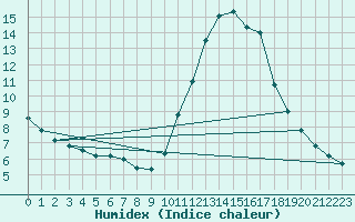 Courbe de l'humidex pour Luc-sur-Orbieu (11)