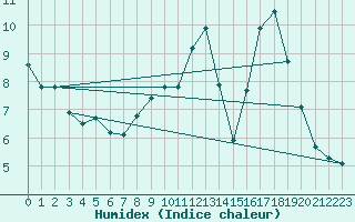 Courbe de l'humidex pour San Vicente de la Barquera