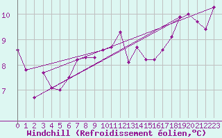 Courbe du refroidissement olien pour Cabestany (66)