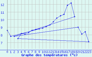 Courbe de tempratures pour Tours (37)