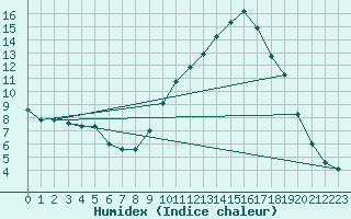 Courbe de l'humidex pour Montredon des Corbires (11)