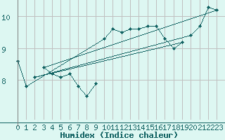 Courbe de l'humidex pour Boulogne (62)