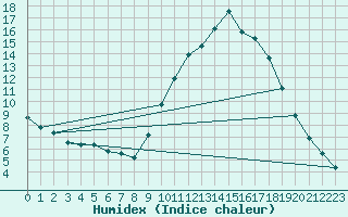 Courbe de l'humidex pour Narbonne-Ouest (11)