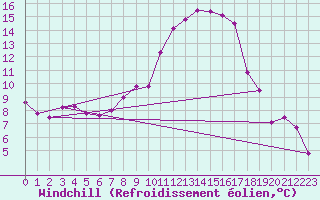 Courbe du refroidissement olien pour Thun