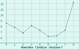 Courbe de l'humidex pour Saint-Pierre-de-la-Fage (34)