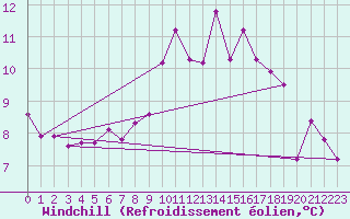 Courbe du refroidissement olien pour Chivenor