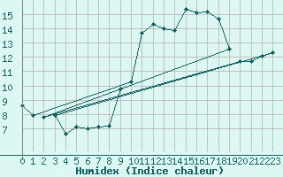 Courbe de l'humidex pour Frontenay (79)