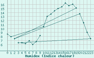 Courbe de l'humidex pour Albi (81)