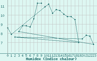 Courbe de l'humidex pour Fister Sigmundstad