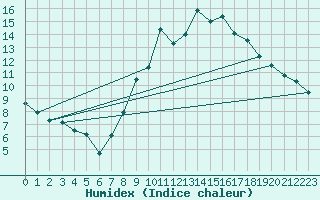 Courbe de l'humidex pour Madrid / Retiro (Esp)