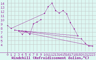 Courbe du refroidissement olien pour St Peter-Ording